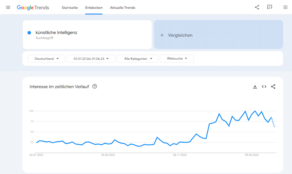 Künstliche Intelligenz in den Google Trends.